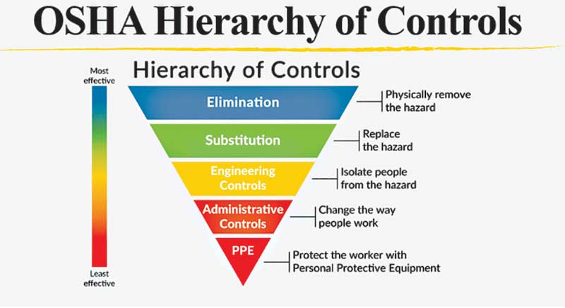 A Hierarchy of Controls, starting from Personal Protective Equipment to Elimination. 