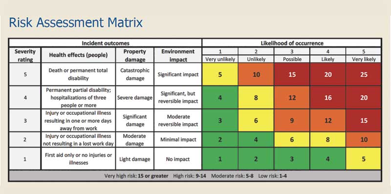 The Risk Assessment Matrix table, which includes a list of incident outcomes and a scoring of Likelihood of occurence.